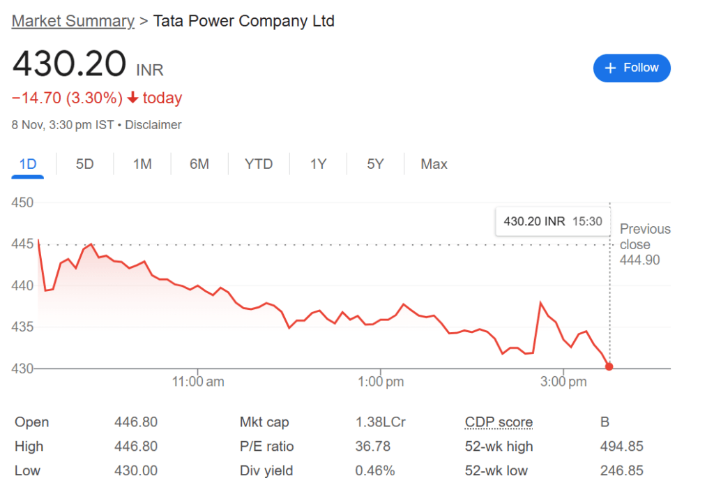 Tata Power Share Price In Recent