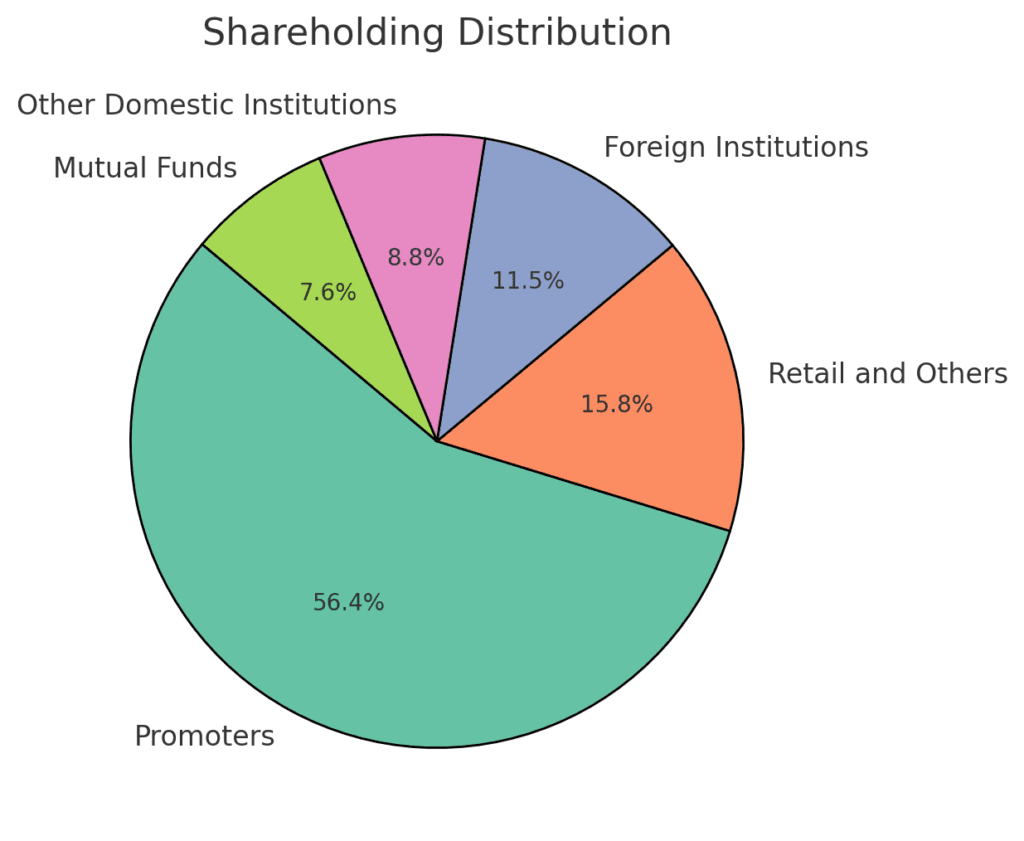 Vedanta Shareholding Data